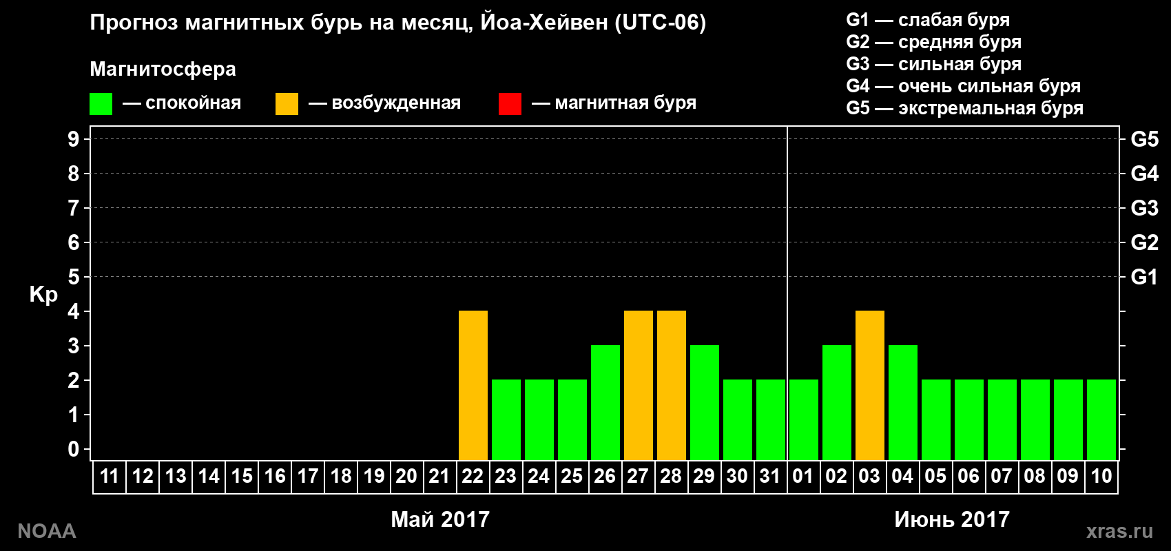 Прогноз геомагнитного индекса Kp на следующий месяц