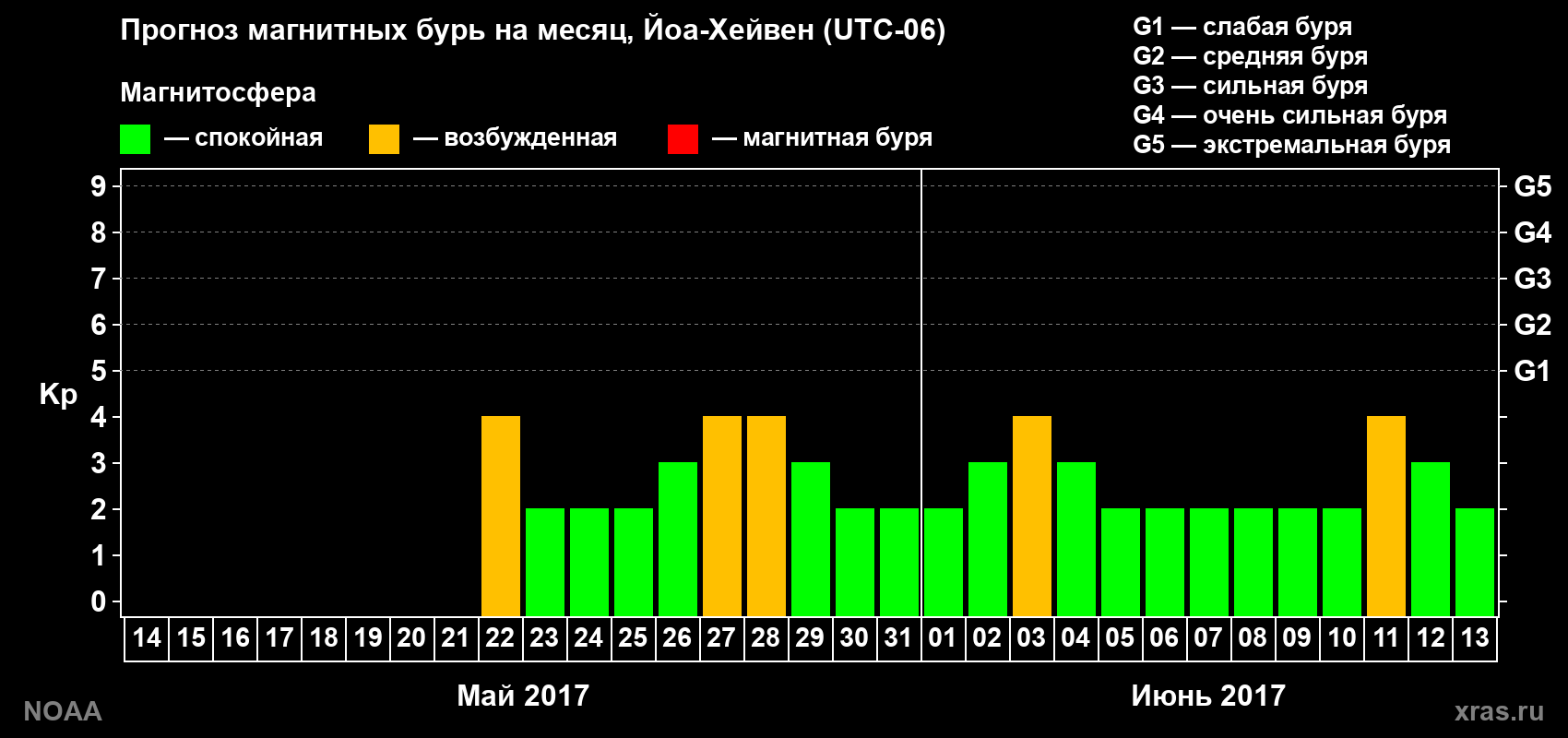 Прогноз геомагнитного индекса Kp на следующий месяц