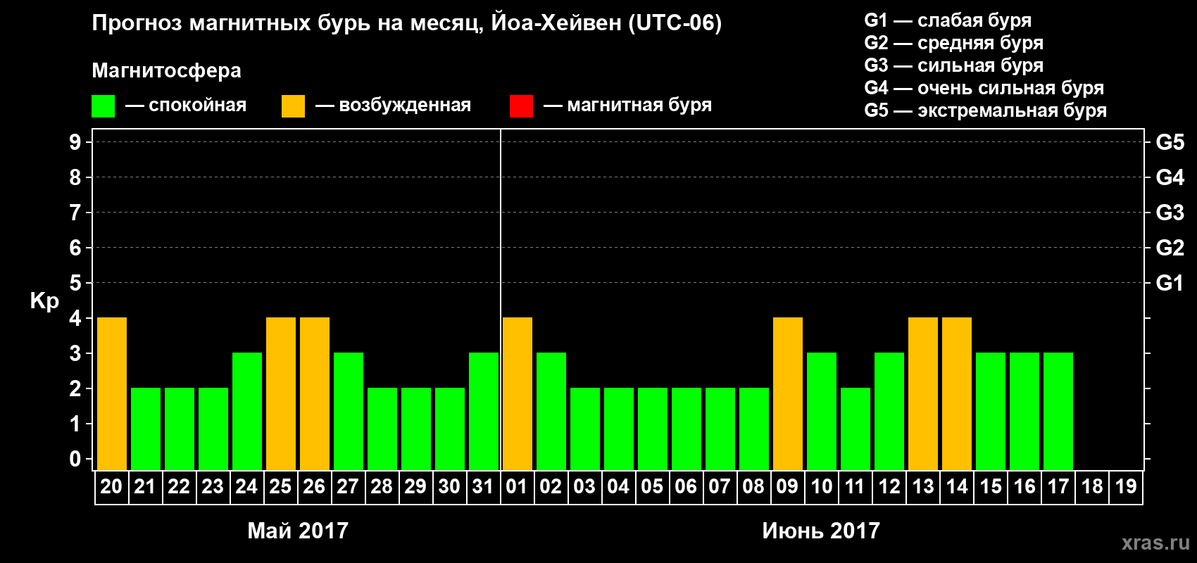 Прогноз максимального суточного геомагнитного индекса Kp на <b>1 месяц</b> (31 день) <b>с 20 мая по 19 июня 2017 г</b>