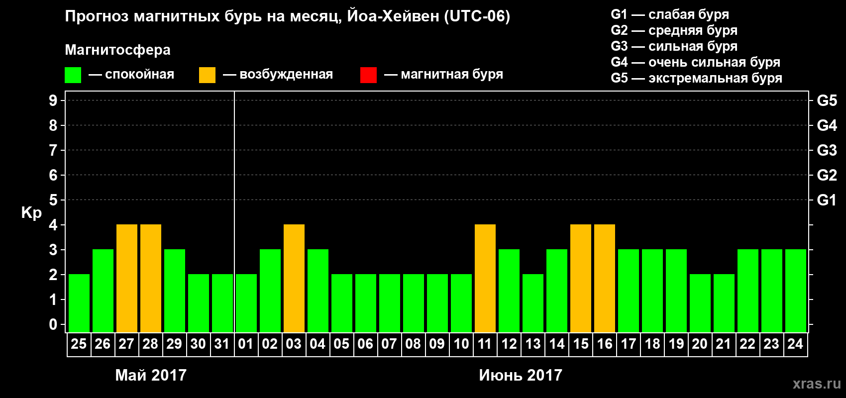 Прогноз максимального суточного геомагнитного индекса Kp на <b>1 месяц</b> (31 день) <b>с 25 мая по 24 июня 2017 г</b>