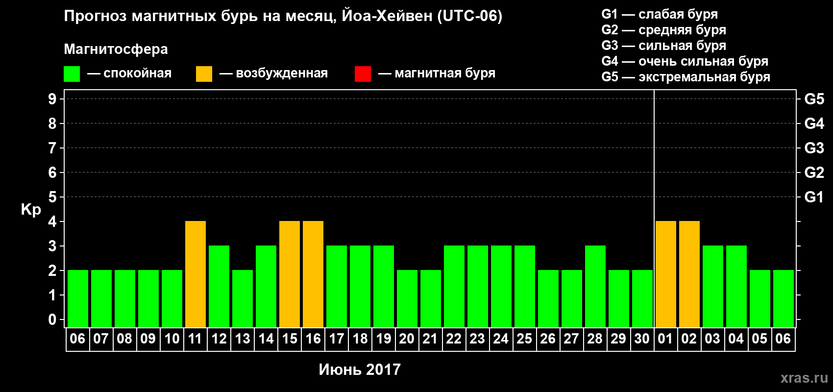 Прогноз максимального суточного геомагнитного индекса Kp на <b>1 месяц</b> (31 день) <b>с 06 июня по 06 июля 2017 г</b>