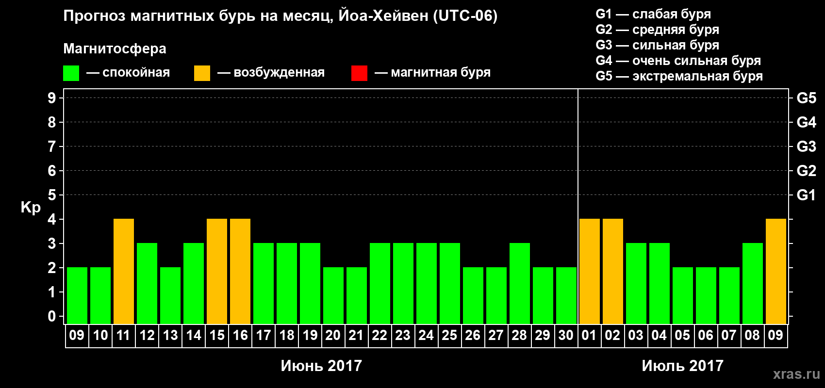 Прогноз максимального суточного геомагнитного индекса Kp на <b>1 месяц</b> (31 день) <b>с 09 июня по 09 июля 2017 г</b>