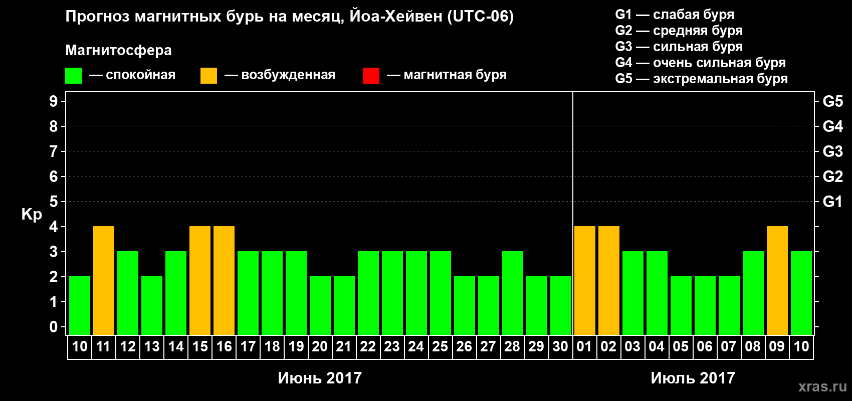 Прогноз максимального суточного геомагнитного индекса Kp на <b>1 месяц</b> (31 день) <b>с 10 июня по 10 июля 2017 г</b>