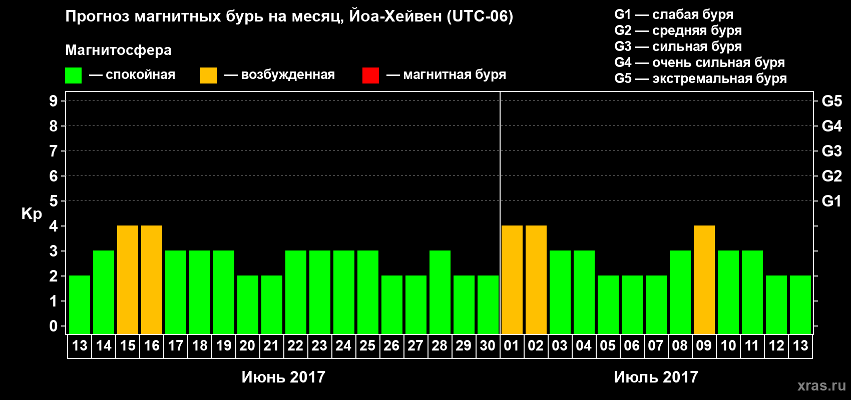 Прогноз максимального суточного геомагнитного индекса Kp на <b>1 месяц</b> (31 день) <b>с 13 июня по 13 июля 2017 г</b>