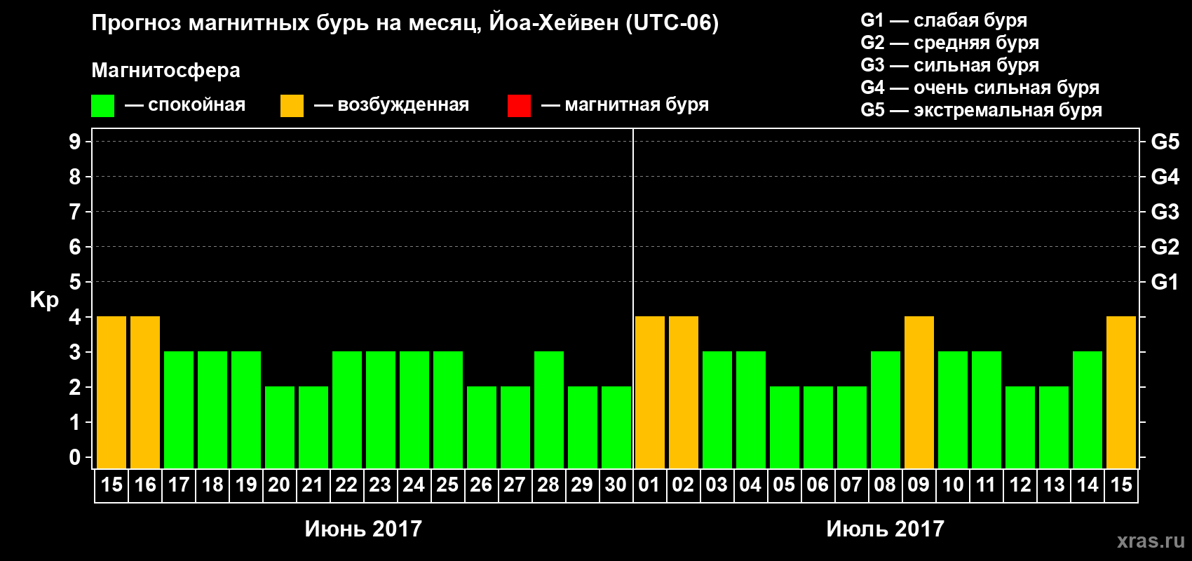 Прогноз максимального суточного геомагнитного индекса Kp на <b>1 месяц</b> (31 день) <b>с 15 июня по 15 июля 2017 г</b>