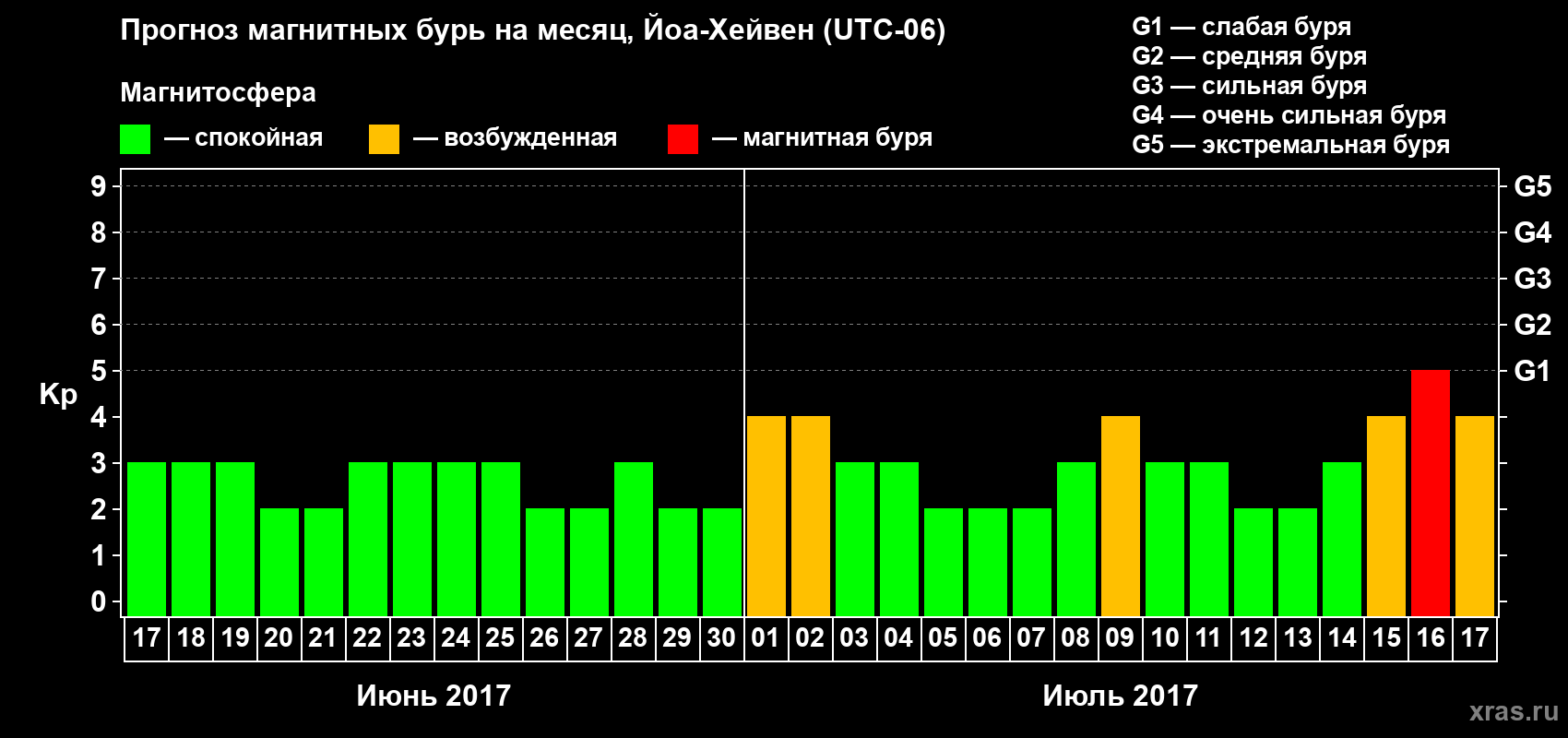 Прогноз максимального суточного геомагнитного индекса Kp на <b>1 месяц</b> (31 день) <b>с 17 июня по 17 июля 2017 г</b>