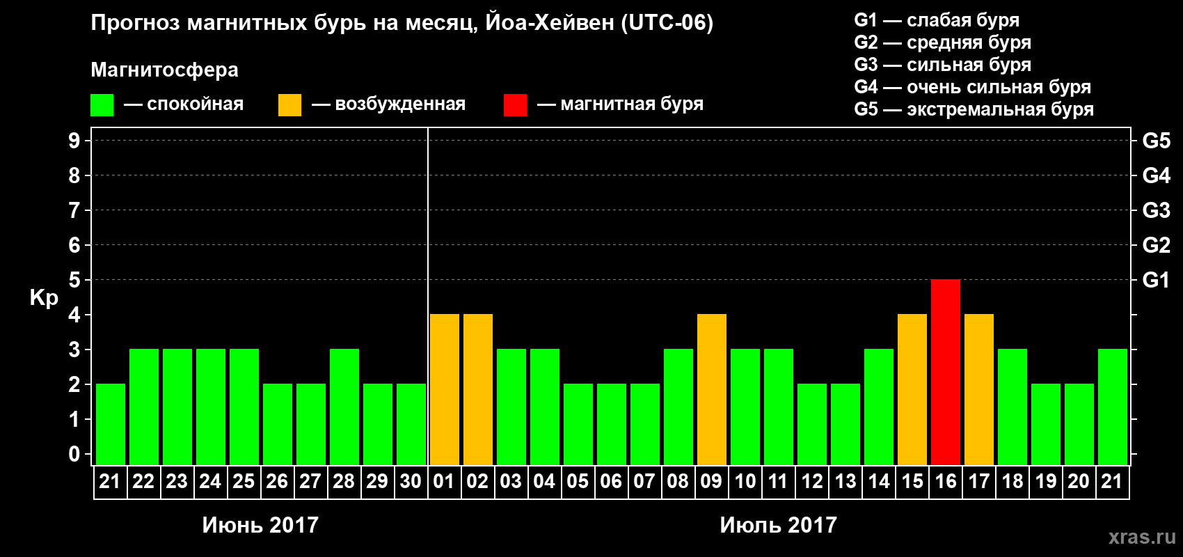 Прогноз максимального суточного геомагнитного индекса Kp на <b>1 месяц</b> (31 день) <b>с 21 июня по 21 июля 2017 г</b>