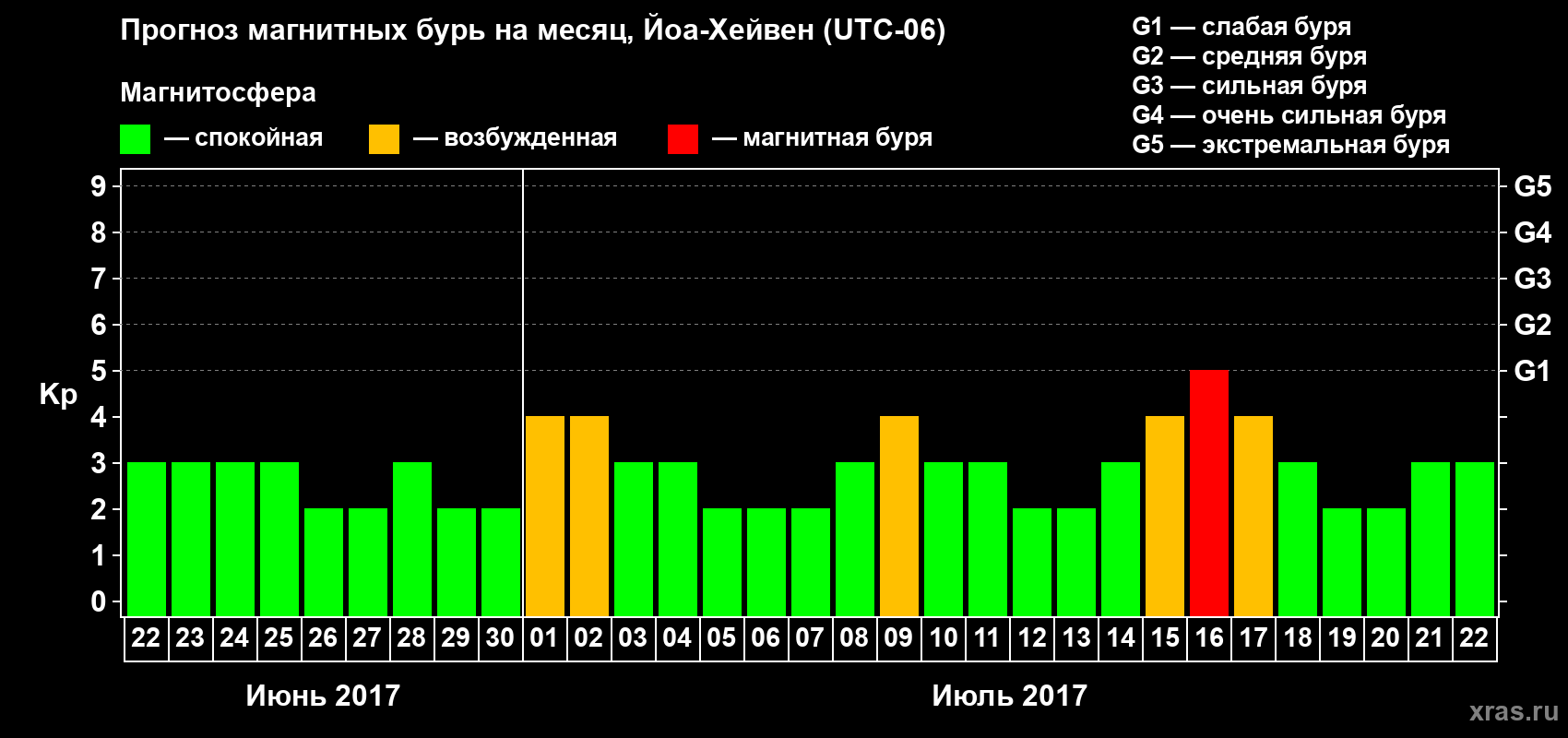 Прогноз максимального суточного геомагнитного индекса Kp на <b>1 месяц</b> (31 день) <b>с 22 июня по 22 июля 2017 г</b>
