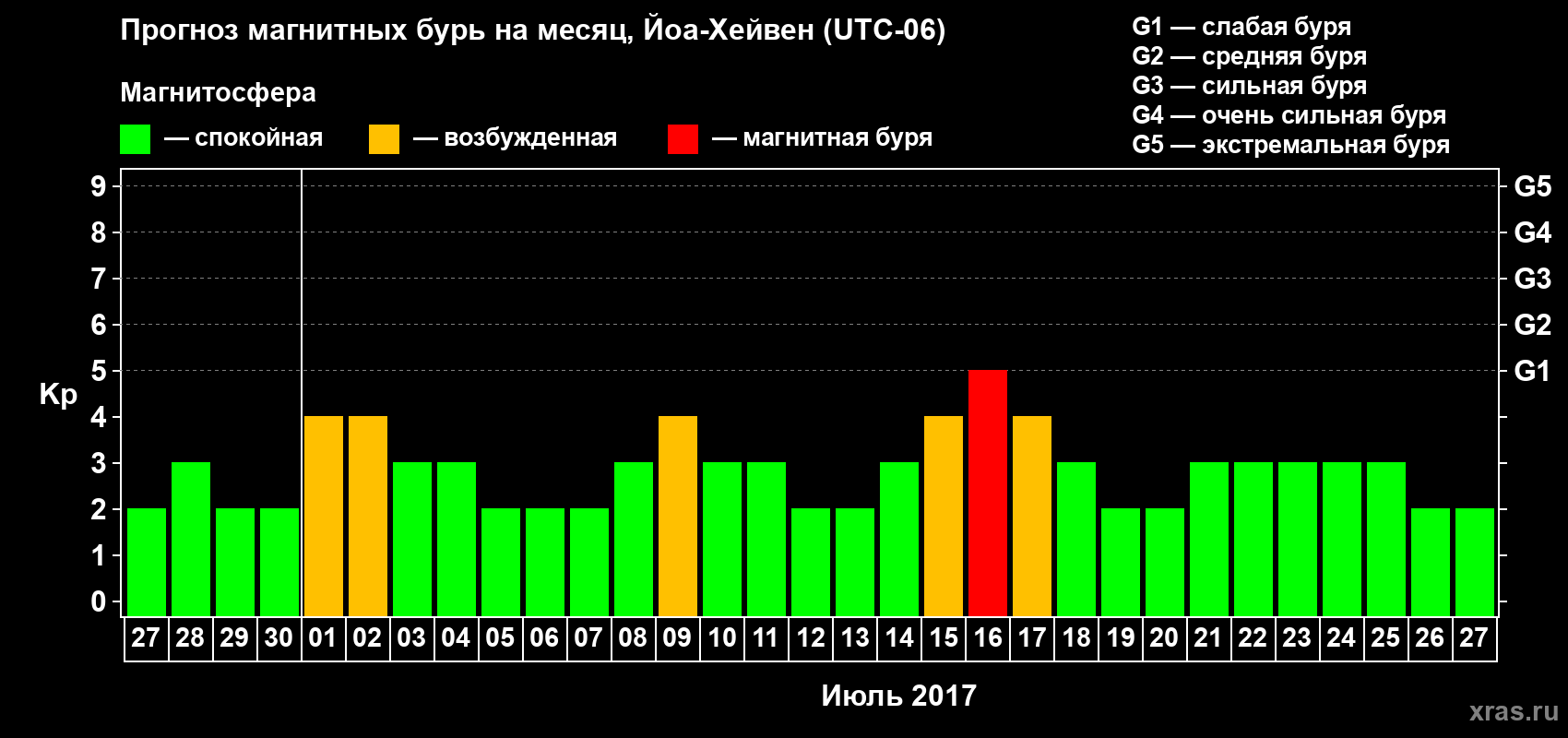 Прогноз максимального суточного геомагнитного индекса Kp на <b>1 месяц</b> (31 день) <b>с 27 июня по 27 июля 2017 г</b>