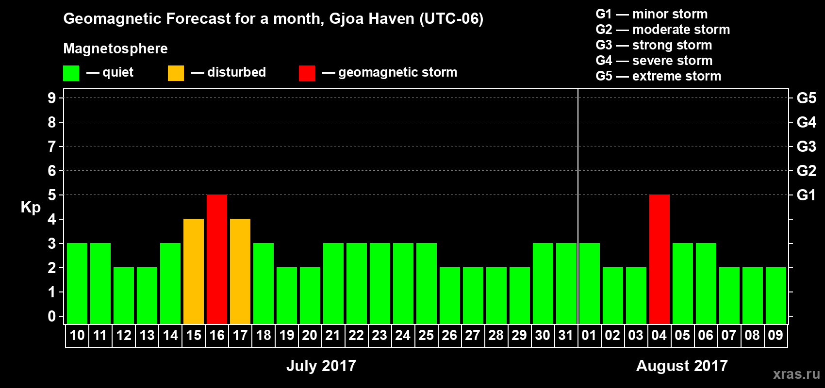 Forecast of the daily maximal value of geomagnetic index Kp for <b>1 month</b> (31 days) <b>from Jul 10, 2017 to Aug 09, 2017</b>