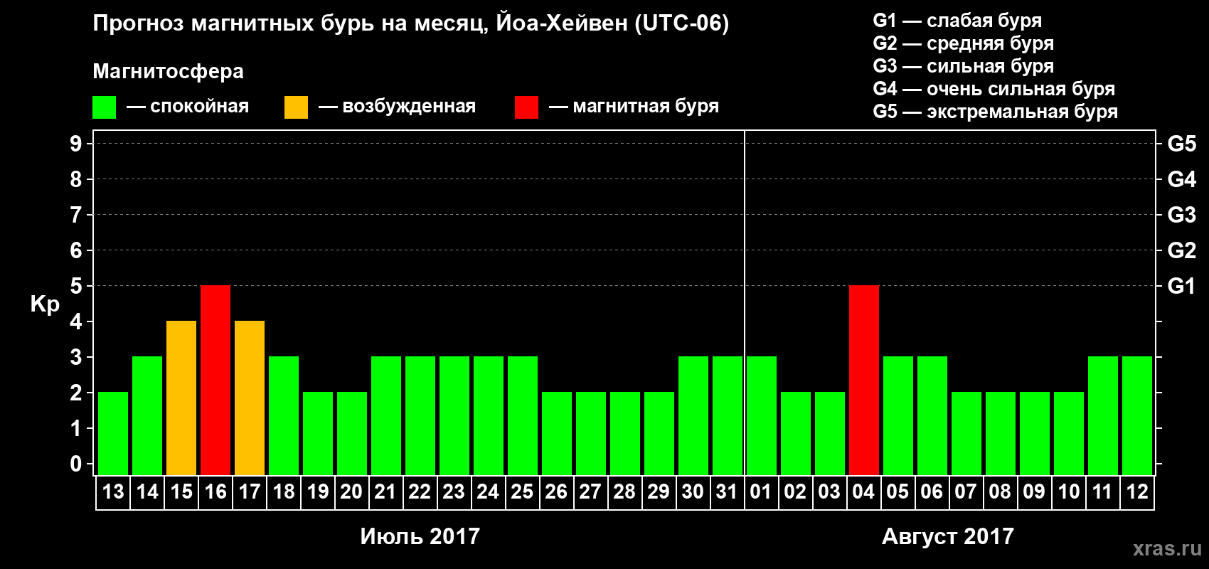 Прогноз максимального суточного геомагнитного индекса Kp на <b>1 месяц</b> (31 день) <b>с 13 июля по 12 августа 2017 г</b>
