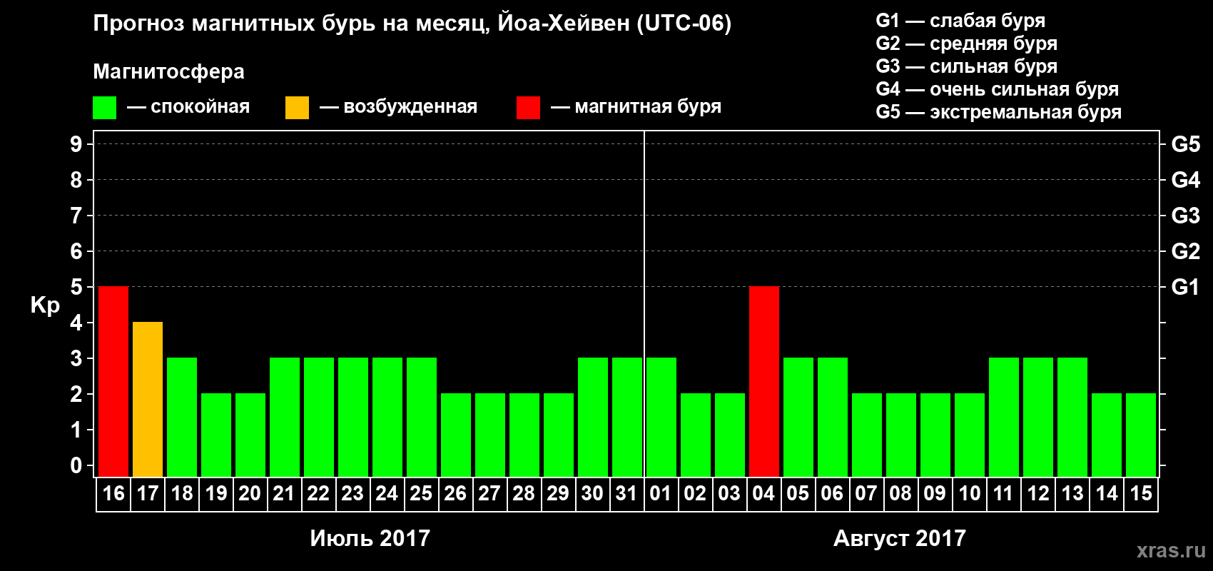 Прогноз максимального суточного геомагнитного индекса Kp на <b>1 месяц</b> (31 день) <b>с 16 июля по 15 августа 2017 г</b>