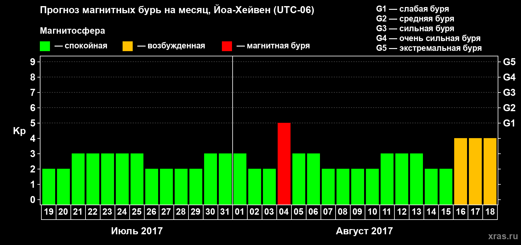 Прогноз максимального суточного геомагнитного индекса Kp на <b>1 месяц</b> (31 день) <b>с 19 июля по 18 августа 2017 г</b>
