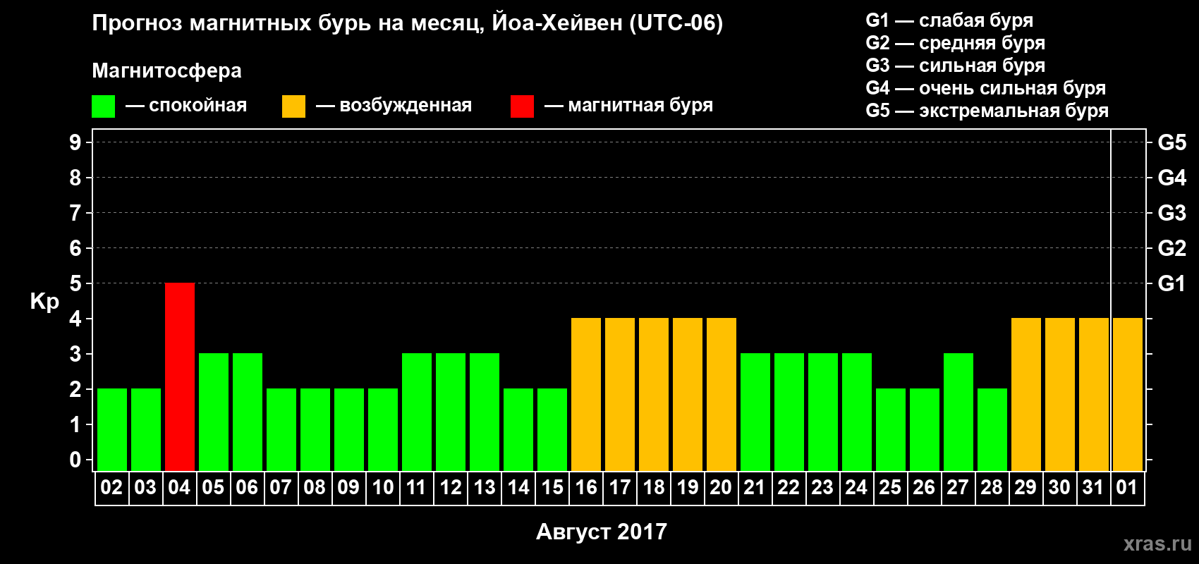 Прогноз максимального суточного геомагнитного индекса Kp на <b>1 месяц</b> (31 день) <b>с 02 августа по 01 сентября 2017 г</b>