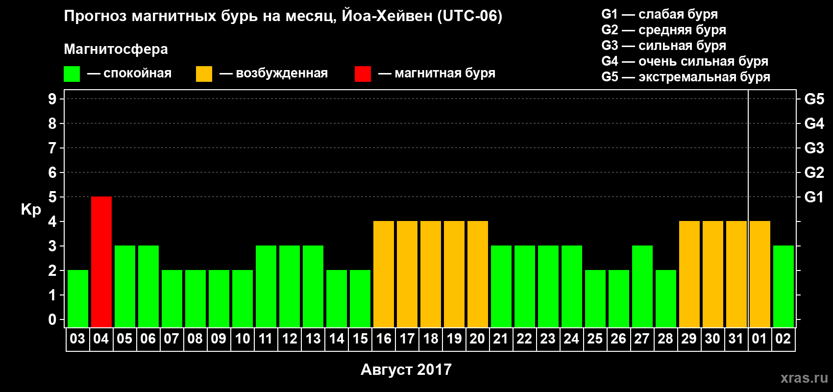 Прогноз максимального суточного геомагнитного индекса Kp на <b>1 месяц</b> (31 день) <b>с 03 августа по 02 сентября 2017 г</b>
