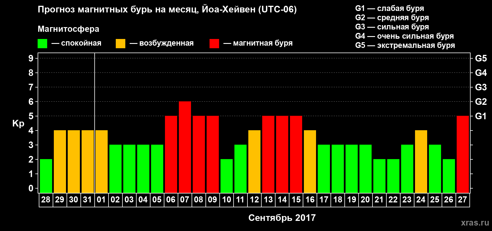Прогноз максимального суточного геомагнитного индекса Kp на <b>1 месяц</b> (31 день) <b>с 28 августа по 27 сентября 2017 г</b>