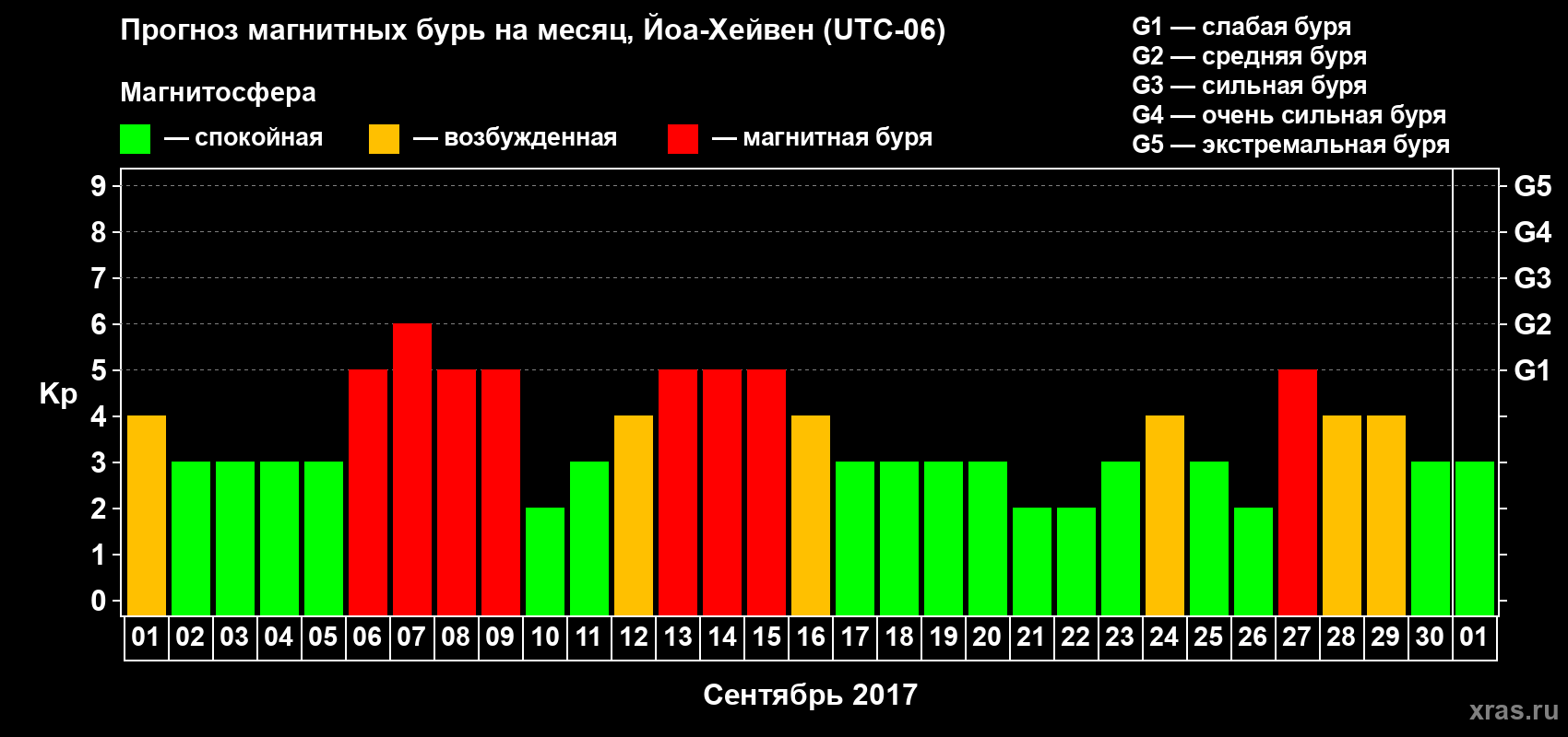 Прогноз максимального суточного геомагнитного индекса Kp на <b>1 месяц</b> (31 день) <b>с 01 сентября по 01 октября 2017 г</b>
