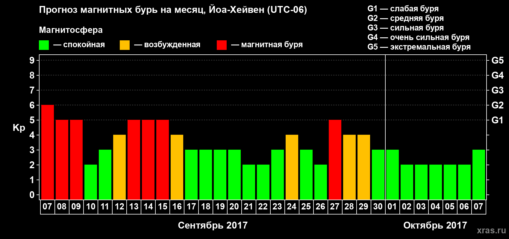Прогноз максимального суточного геомагнитного индекса Kp на <b>1 месяц</b> (31 день) <b>с 07 сентября по 07 октября 2017 г</b>