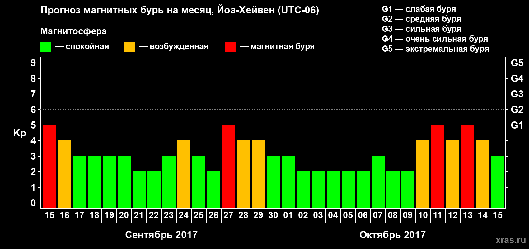 Прогноз максимального суточного геомагнитного индекса Kp на <b>1 месяц</b> (31 день) <b>с 15 сентября по 15 октября 2017 г</b>