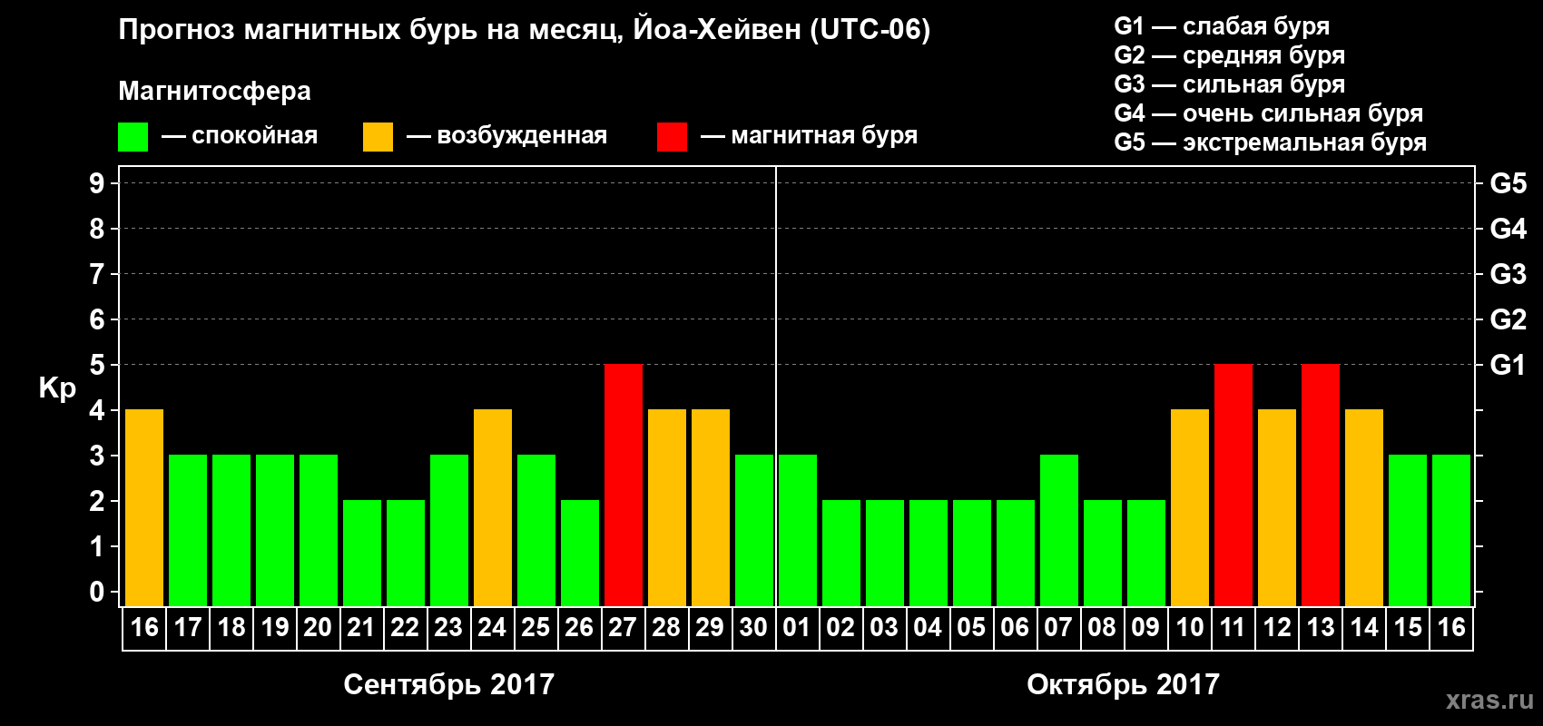 Прогноз максимального суточного геомагнитного индекса Kp на <b>1 месяц</b> (31 день) <b>с 16 сентября по 16 октября 2017 г</b>