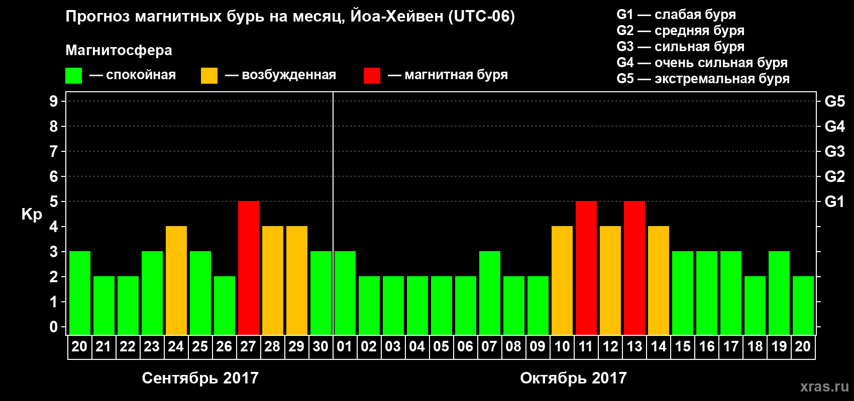 Прогноз максимального суточного геомагнитного индекса Kp на <b>1 месяц</b> (31 день) <b>с 20 сентября по 20 октября 2017 г</b>