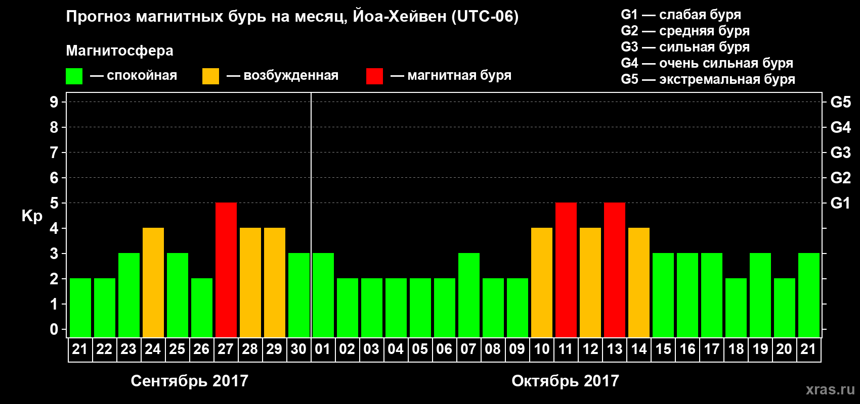 Прогноз максимального суточного геомагнитного индекса Kp на <b>1 месяц</b> (31 день) <b>с 21 сентября по 21 октября 2017 г</b>
