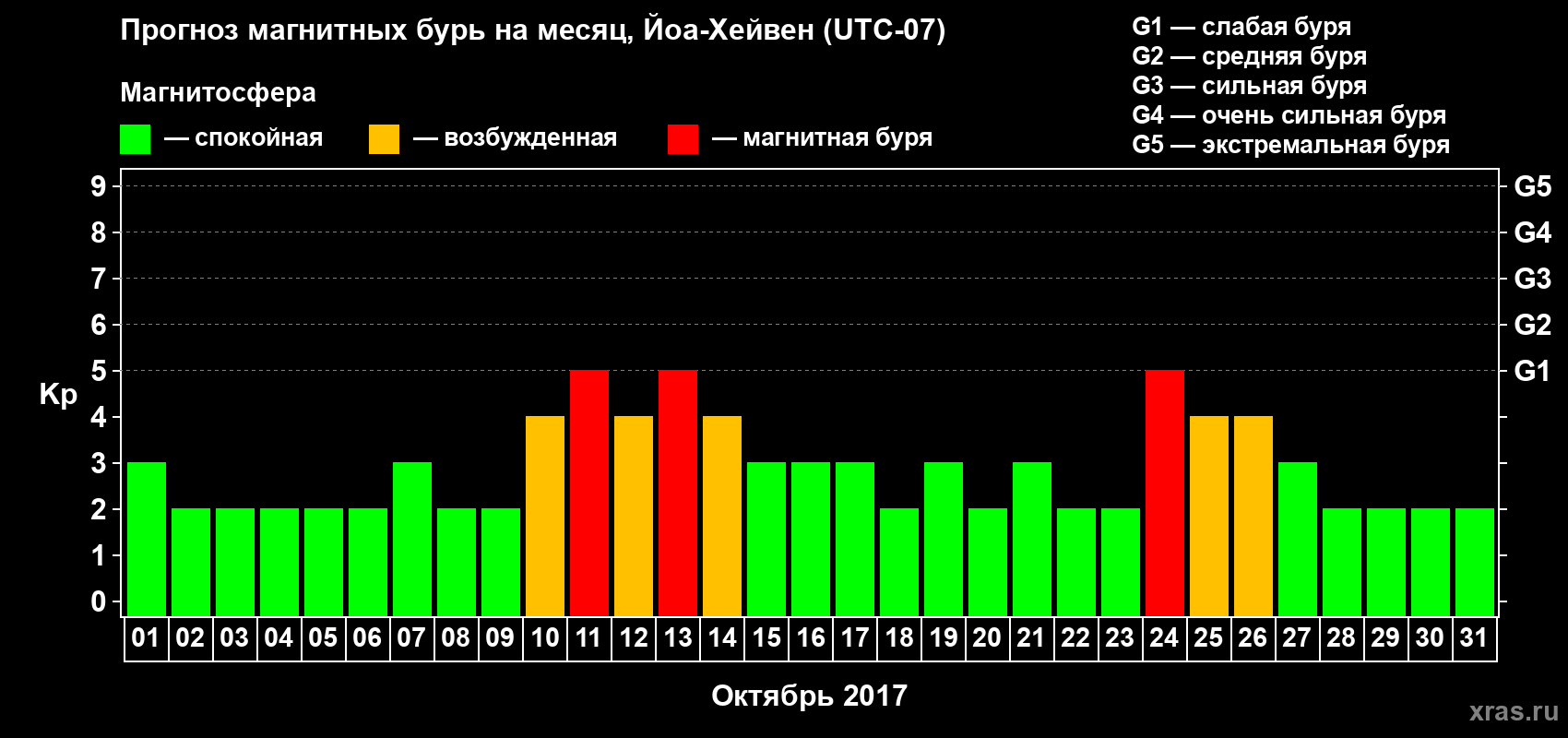 Прогноз максимального суточного геомагнитного индекса Kp на <b>1 месяц</b> (31 день) <b>с 01 октября по 31 октября 2017 г</b>
