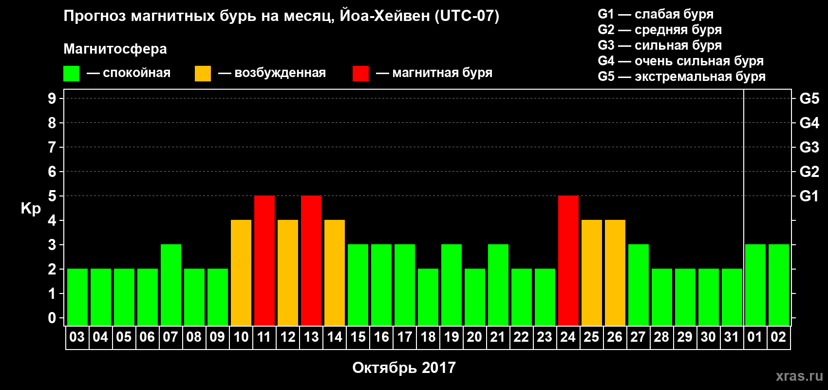 Прогноз максимального суточного геомагнитного индекса Kp на <b>1 месяц</b> (31 день) <b>с 03 октября по 02 ноября 2017 г</b>