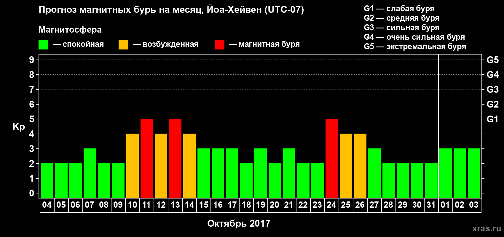 Прогноз максимального суточного геомагнитного индекса Kp на <b>1 месяц</b> (31 день) <b>с 04 октября по 03 ноября 2017 г</b>