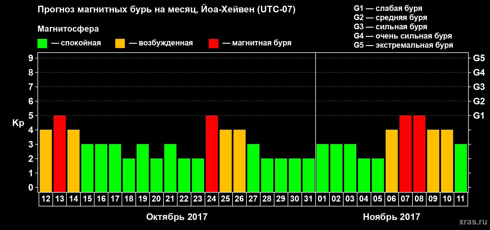 Прогноз максимального суточного геомагнитного индекса Kp на <b>1 месяц</b> (31 день) <b>с 12 октября по 11 ноября 2017 г</b>