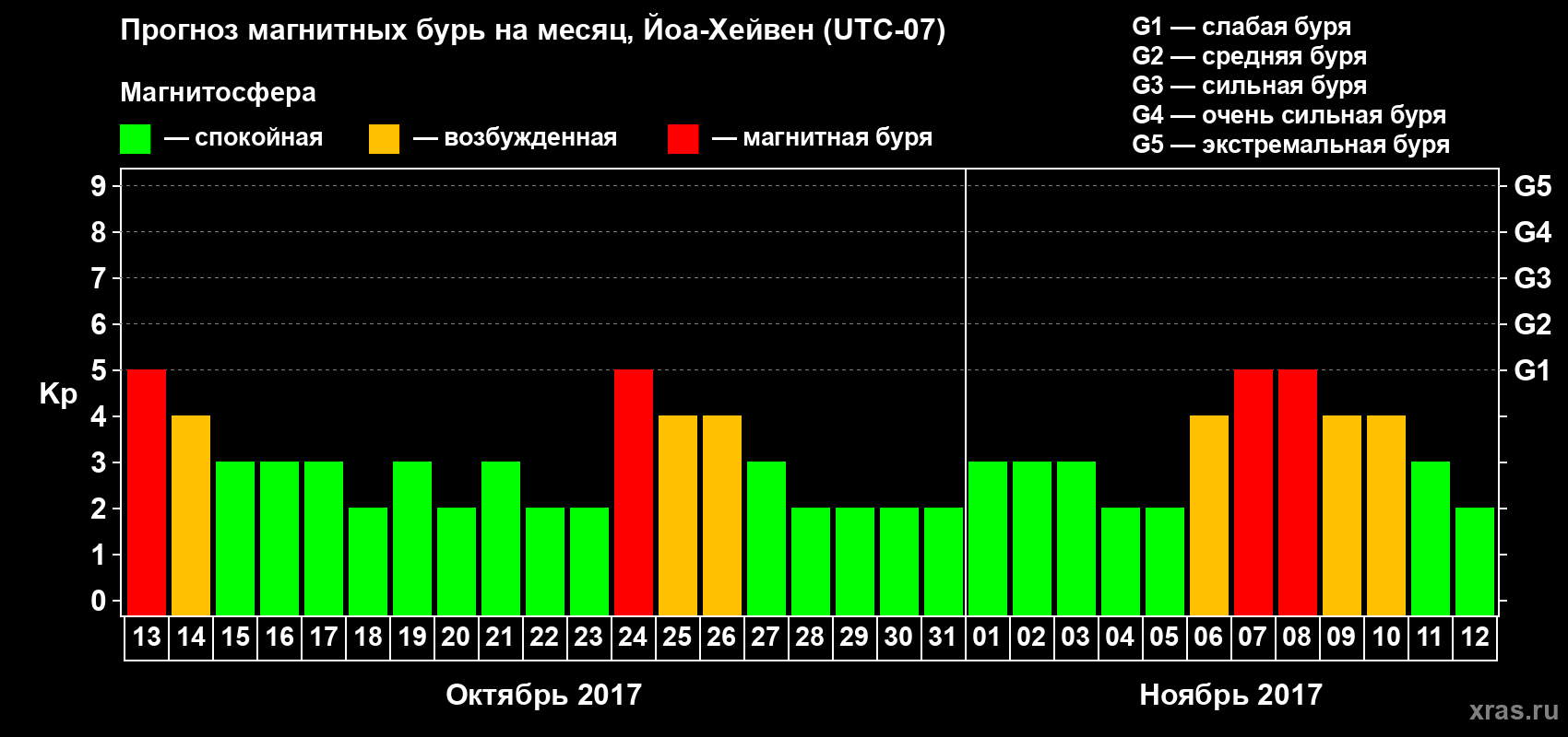 Прогноз максимального суточного геомагнитного индекса Kp на <b>1 месяц</b> (31 день) <b>с 13 октября по 12 ноября 2017 г</b>