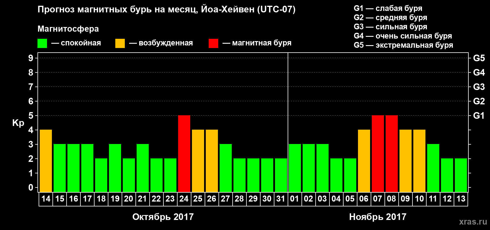 Прогноз максимального суточного геомагнитного индекса Kp на <b>1 месяц</b> (31 день) <b>с 14 октября по 13 ноября 2017 г</b>