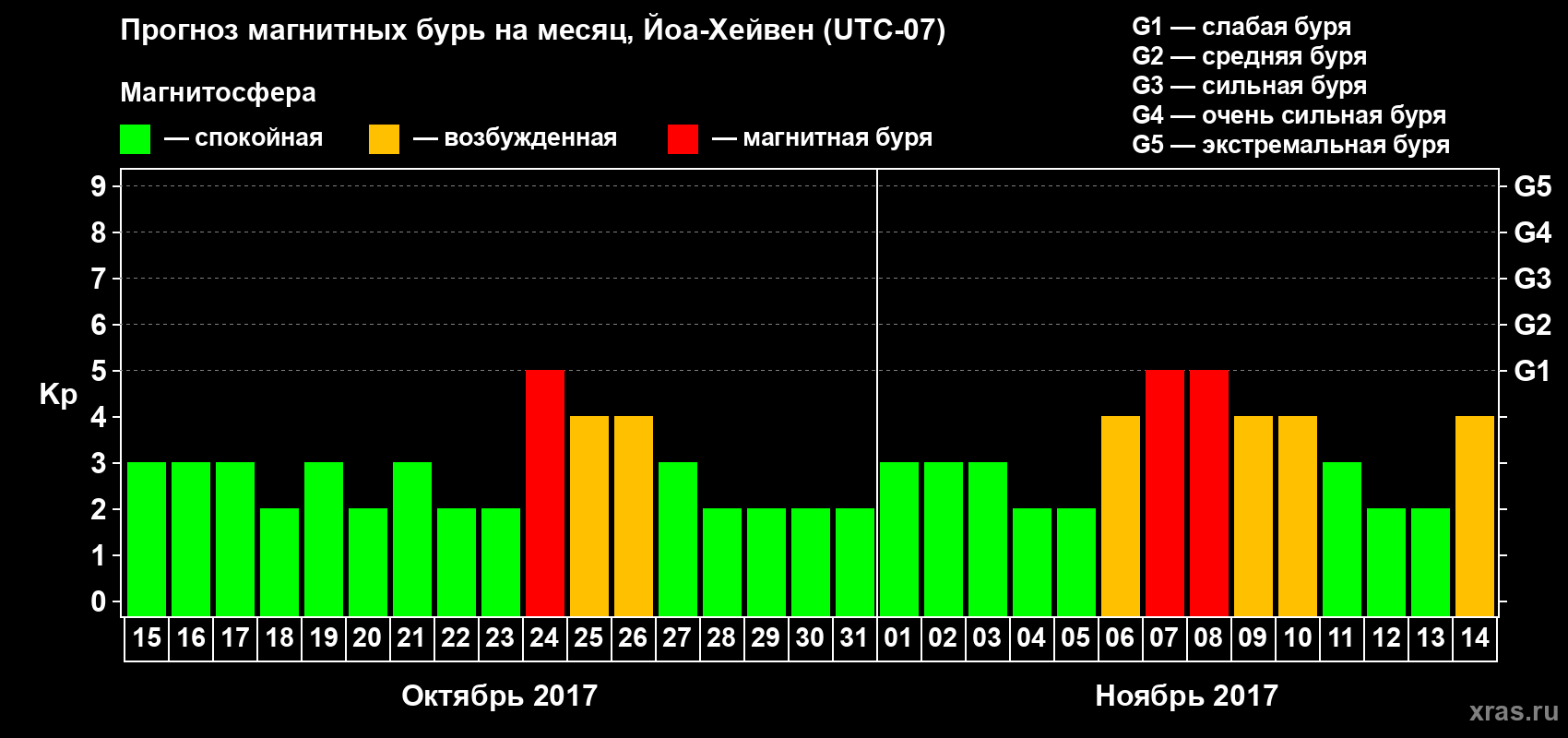 Прогноз максимального суточного геомагнитного индекса Kp на <b>1 месяц</b> (31 день) <b>с 15 октября по 14 ноября 2017 г</b>