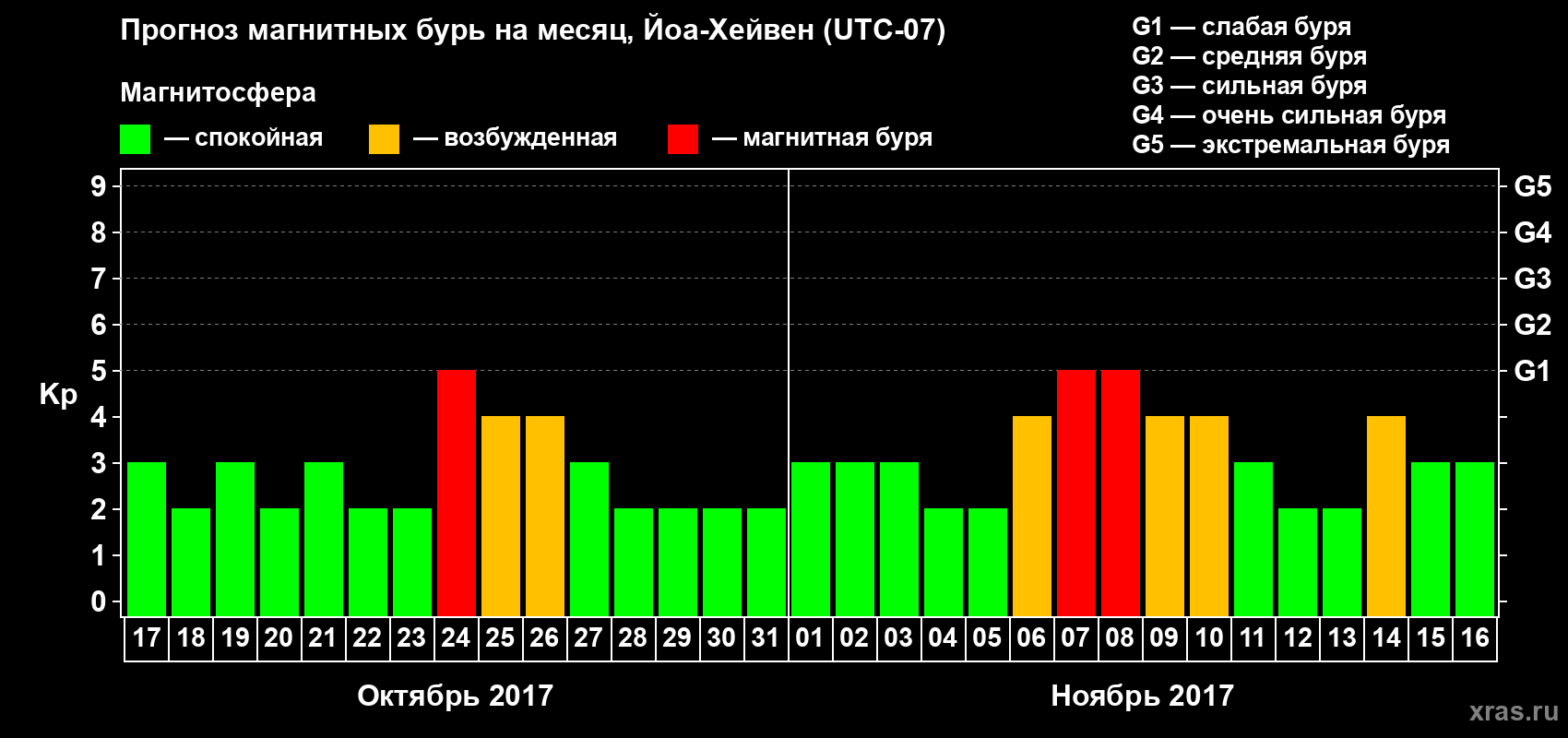 Прогноз максимального суточного геомагнитного индекса Kp на <b>1 месяц</b> (31 день) <b>с 17 октября по 16 ноября 2017 г</b>