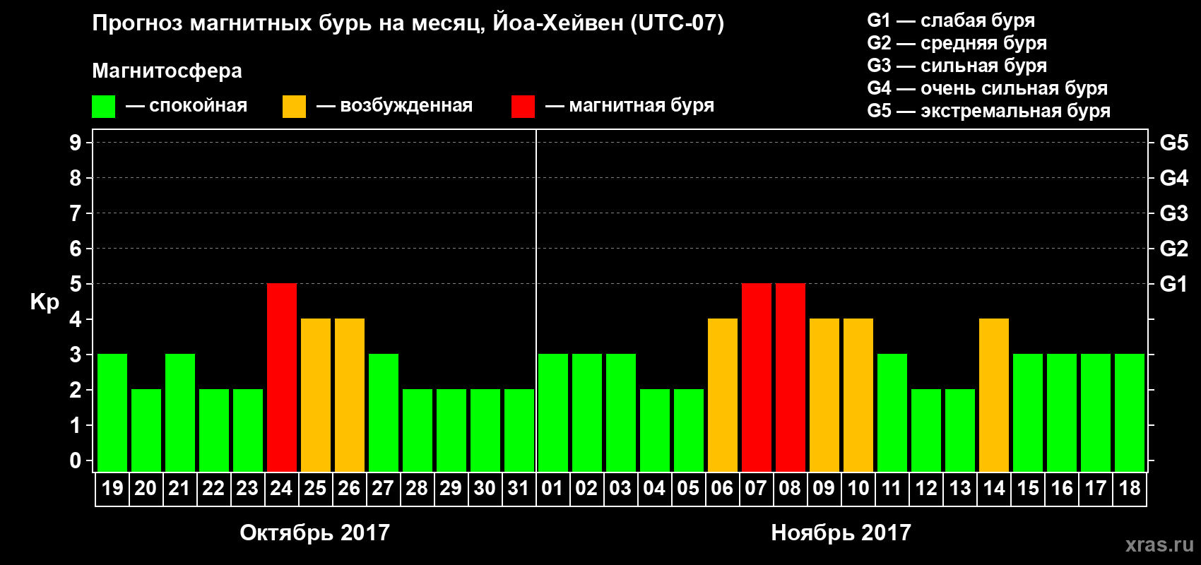 Прогноз максимального суточного геомагнитного индекса Kp на <b>1 месяц</b> (31 день) <b>с 19 октября по 18 ноября 2017 г</b>
