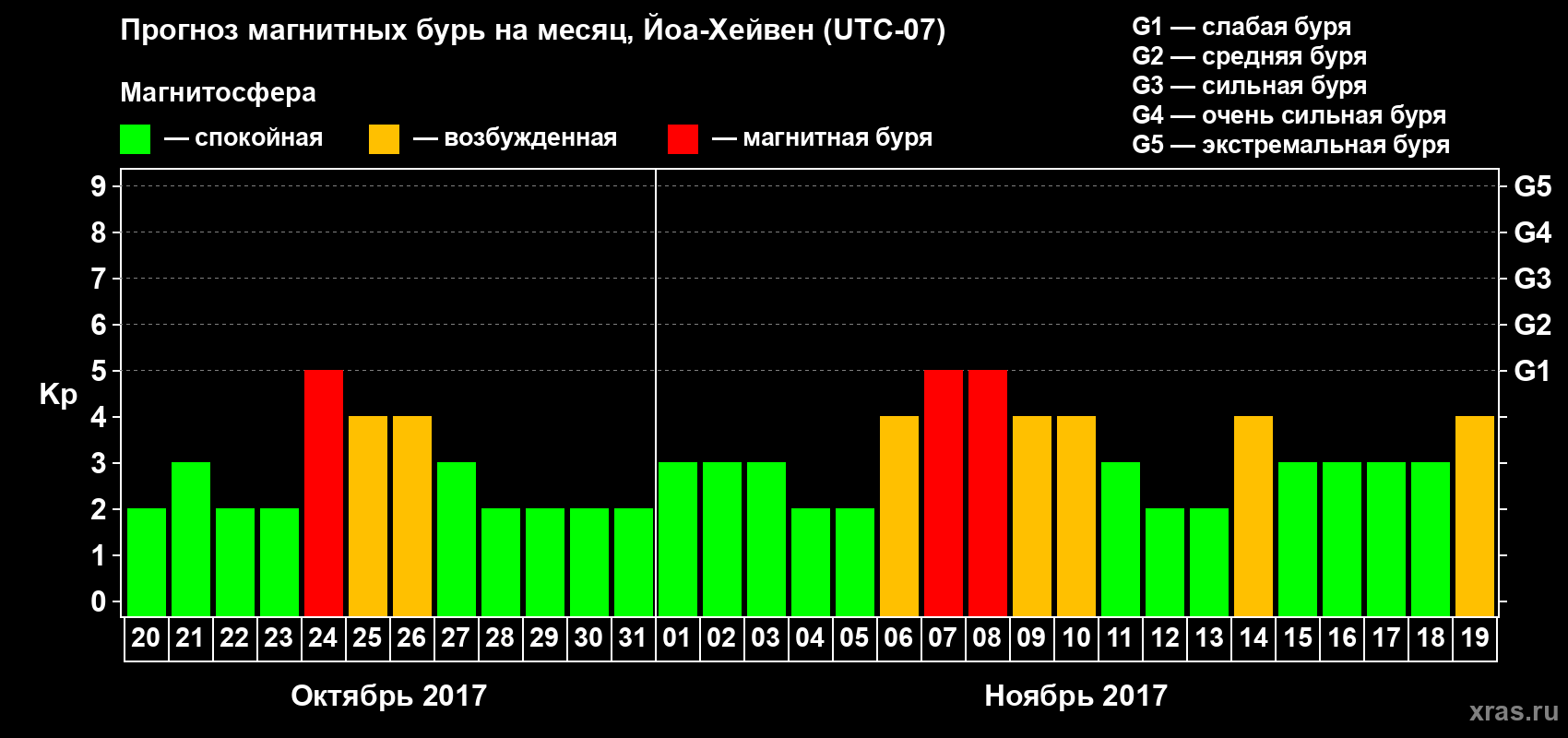 Прогноз максимального суточного геомагнитного индекса Kp на <b>1 месяц</b> (31 день) <b>с 20 октября по 19 ноября 2017 г</b>
