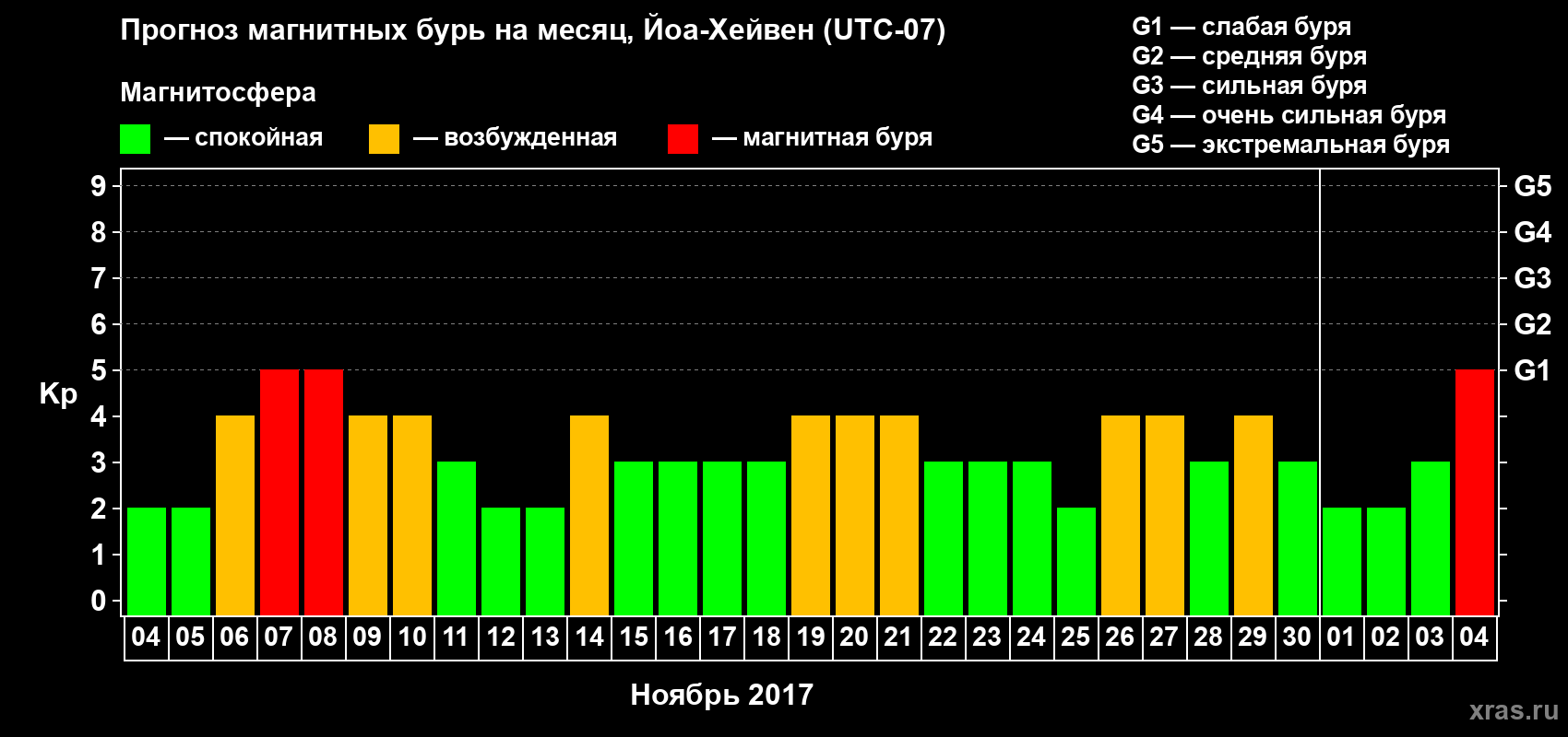 Прогноз максимального суточного геомагнитного индекса Kp на <b>1 месяц</b> (31 день) <b>с 04 ноября по 04 декабря 2017 г</b>