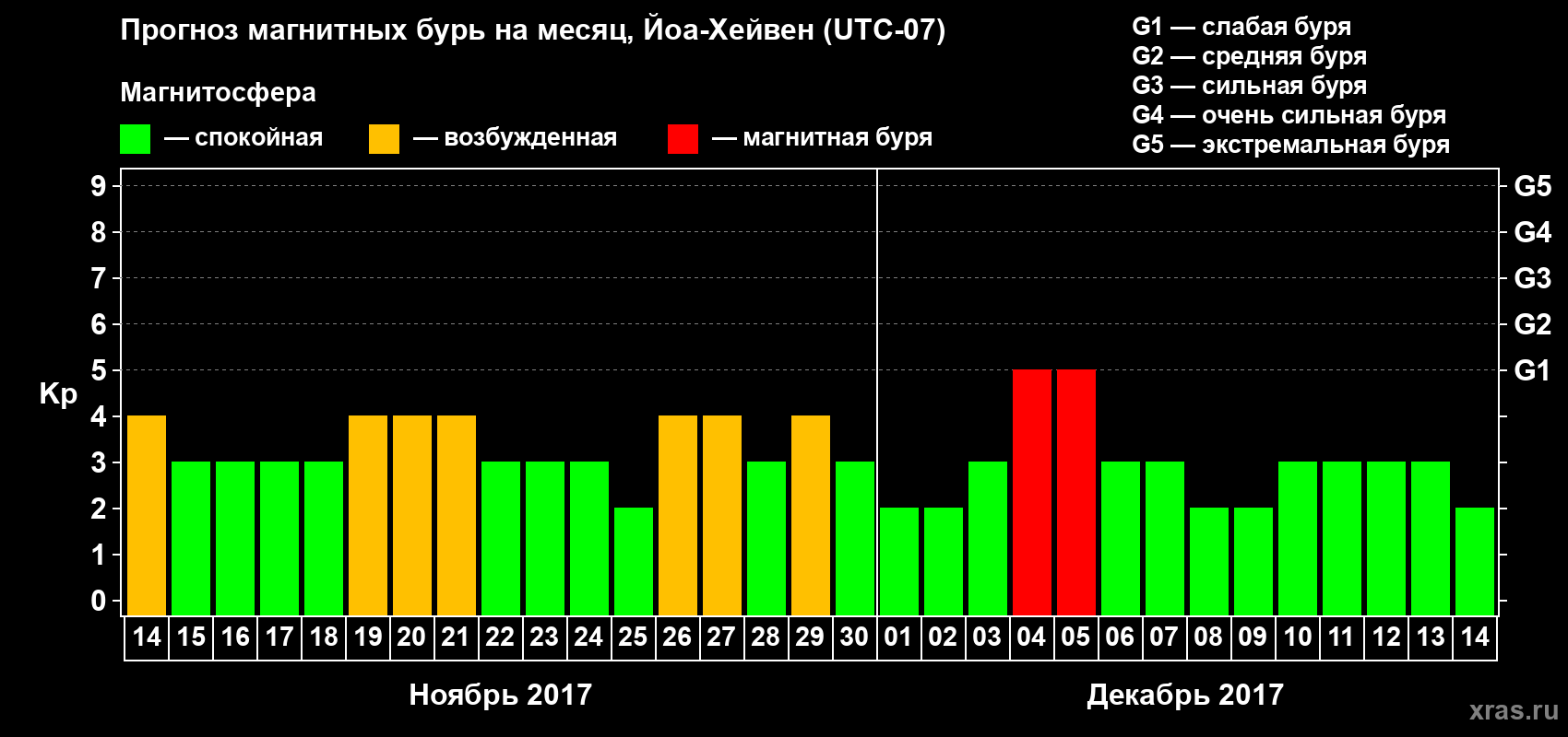 Прогноз максимального суточного геомагнитного индекса Kp на <b>1 месяц</b> (31 день) <b>с 14 ноября по 14 декабря 2017 г</b>