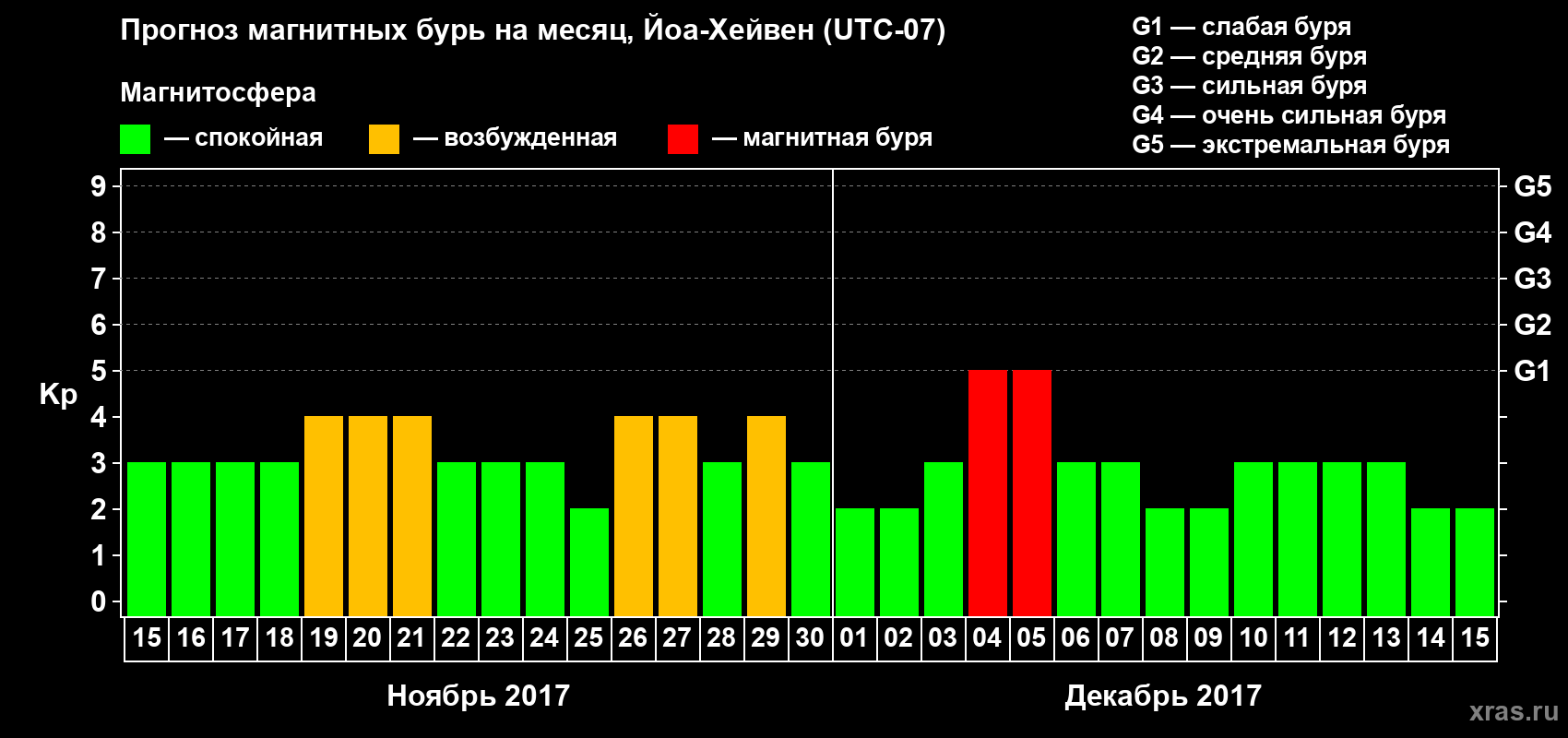 Прогноз максимального суточного геомагнитного индекса Kp на <b>1 месяц</b> (31 день) <b>с 15 ноября по 15 декабря 2017 г</b>