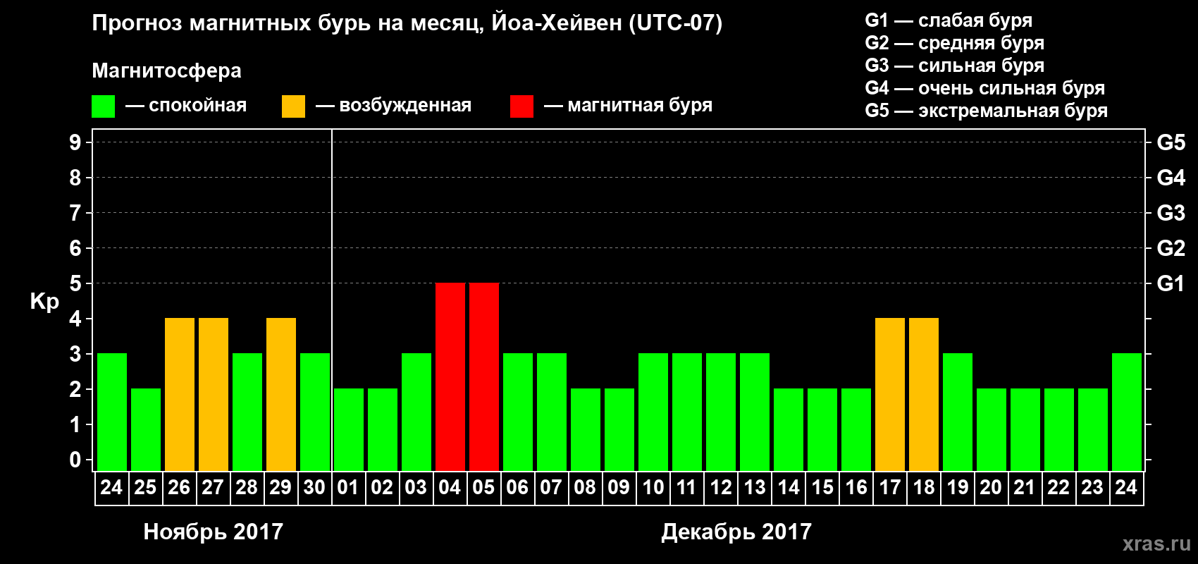 Прогноз максимального суточного геомагнитного индекса Kp на <b>1 месяц</b> (31 день) <b>с 24 ноября по 24 декабря 2017 г</b>