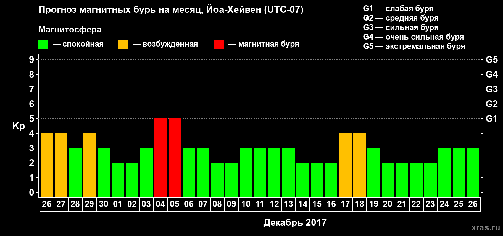 Прогноз максимального суточного геомагнитного индекса Kp на <b>1 месяц</b> (31 день) <b>с 26 ноября по 26 декабря 2017 г</b>