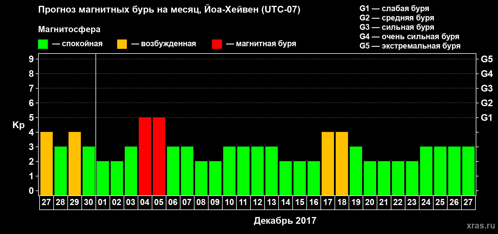 Прогноз максимального суточного геомагнитного индекса Kp на <b>1 месяц</b> (31 день) <b>с 27 ноября по 27 декабря 2017 г</b>