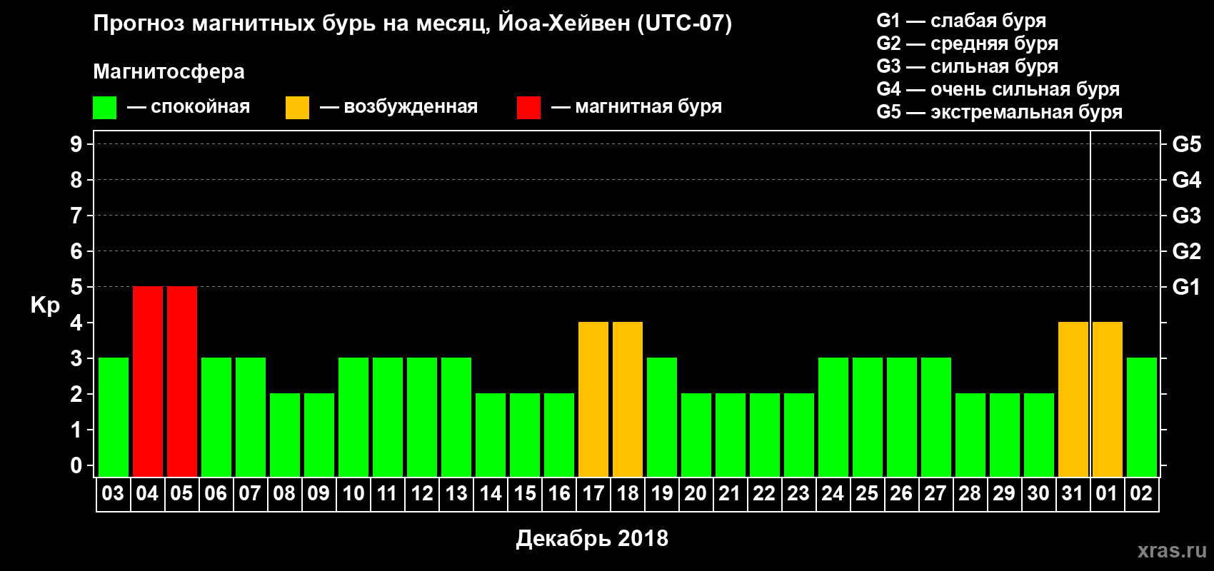 Прогноз максимального суточного геомагнитного индекса Kp на <b>1 месяц</b> (31 день) <b>с 03 декабря 2017 г по 02 января 2018 г</b>