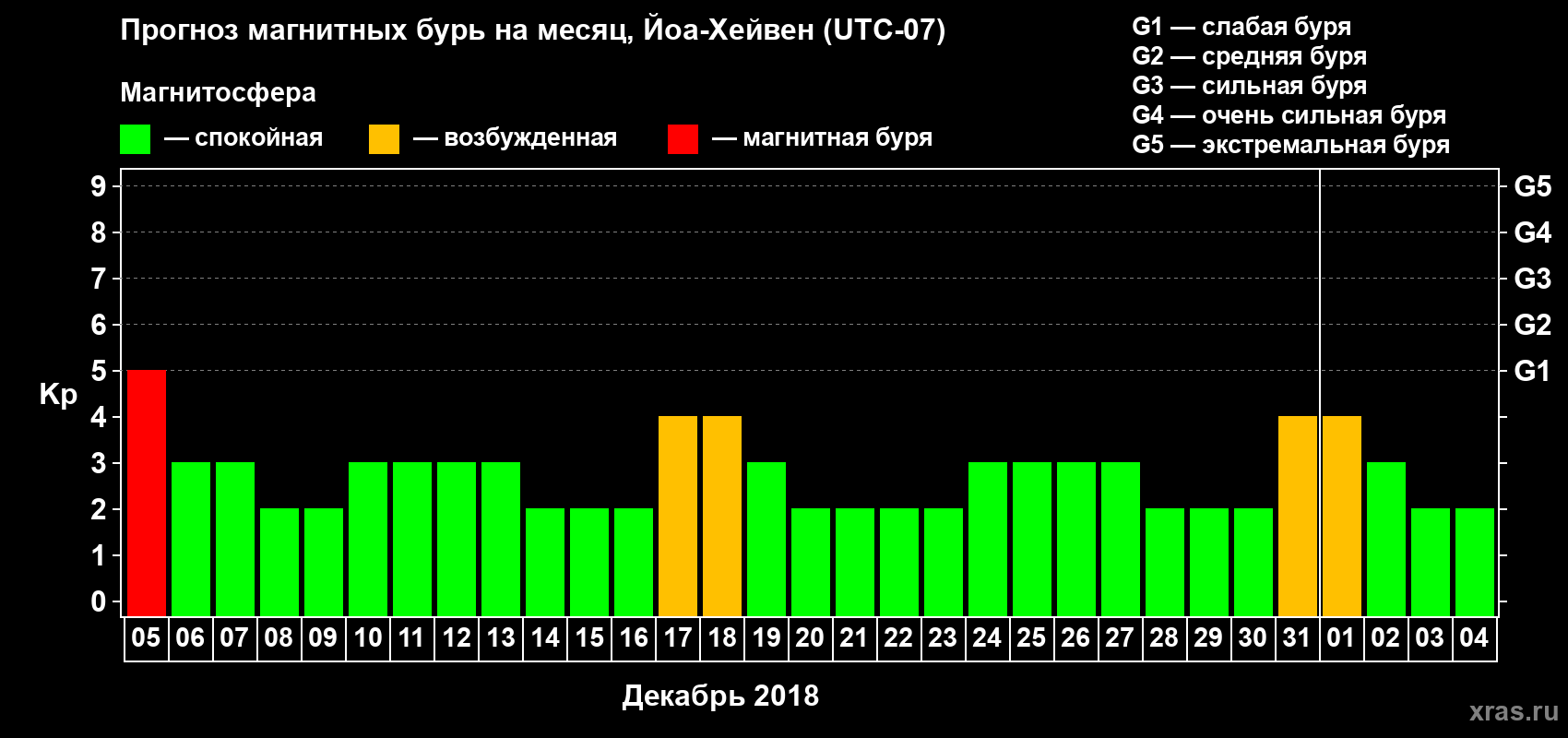 Прогноз максимального суточного геомагнитного индекса Kp на <b>1 месяц</b> (31 день) <b>с 05 декабря 2017 г по 04 января 2018 г</b>