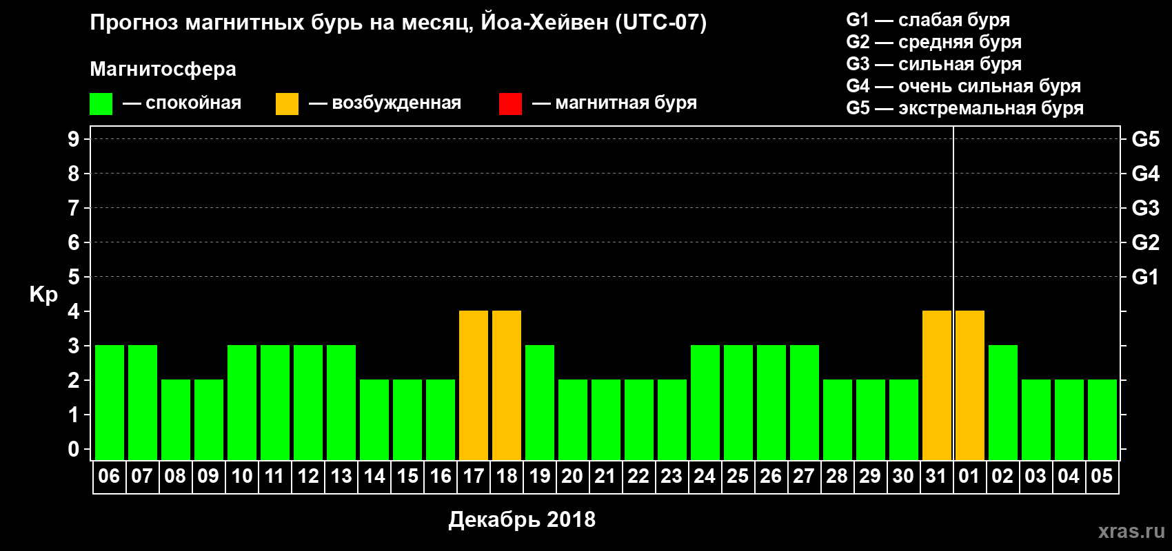 Прогноз максимального суточного геомагнитного индекса Kp на <b>1 месяц</b> (31 день) <b>с 06 декабря 2017 г по 05 января 2018 г</b>