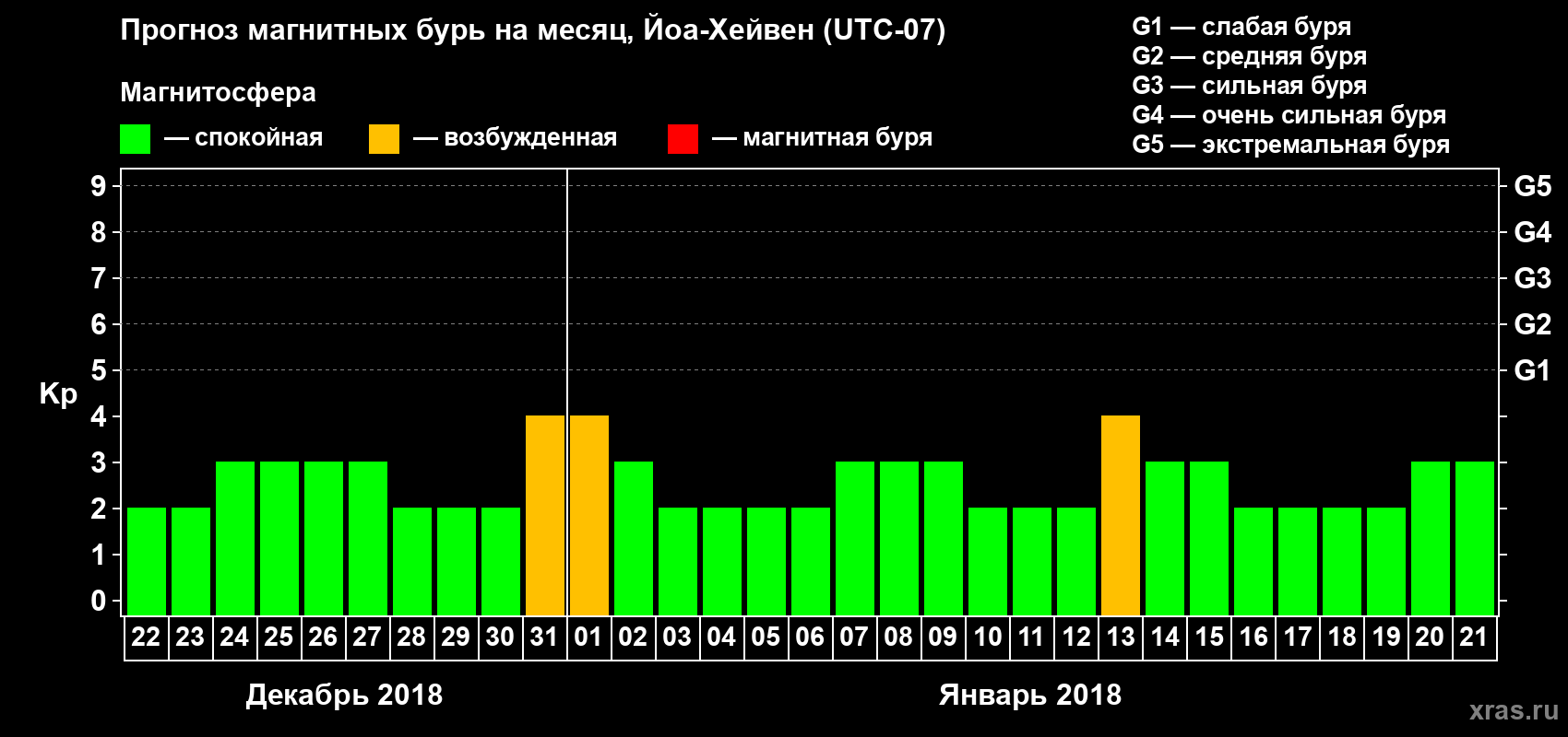 Прогноз максимального суточного геомагнитного индекса Kp на <b>1 месяц</b> (31 день) <b>с 22 декабря 2017 г по 21 января 2018 г</b>