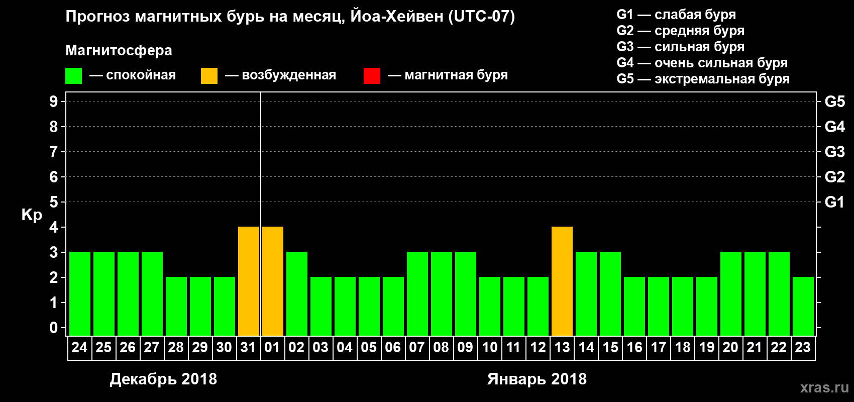 Прогноз максимального суточного геомагнитного индекса Kp на <b>1 месяц</b> (31 день) <b>с 24 декабря 2017 г по 23 января 2018 г</b>