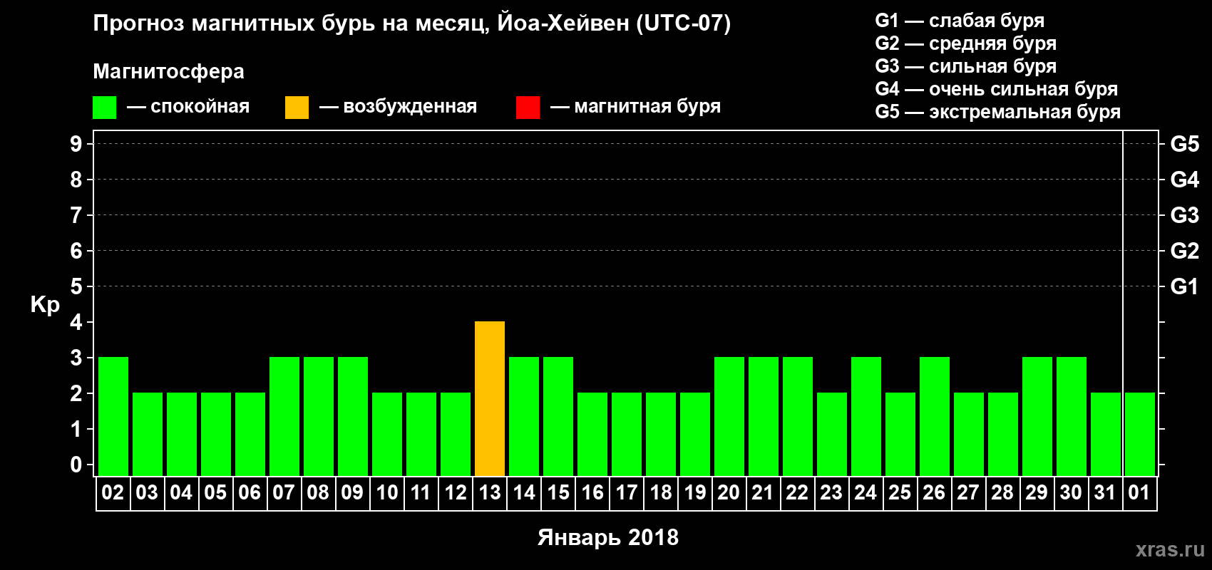 Прогноз максимального суточного геомагнитного индекса Kp на <b>1 месяц</b> (31 день) <b>с 02 января по 01 февраля 2018 г</b>