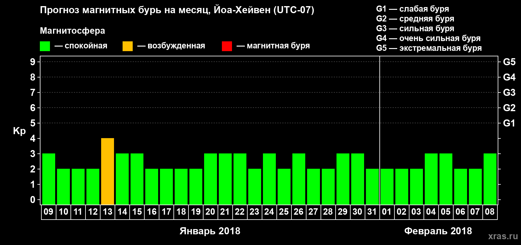 Прогноз максимального суточного геомагнитного индекса Kp на <b>1 месяц</b> (31 день) <b>с 09 января по 08 февраля 2018 г</b>