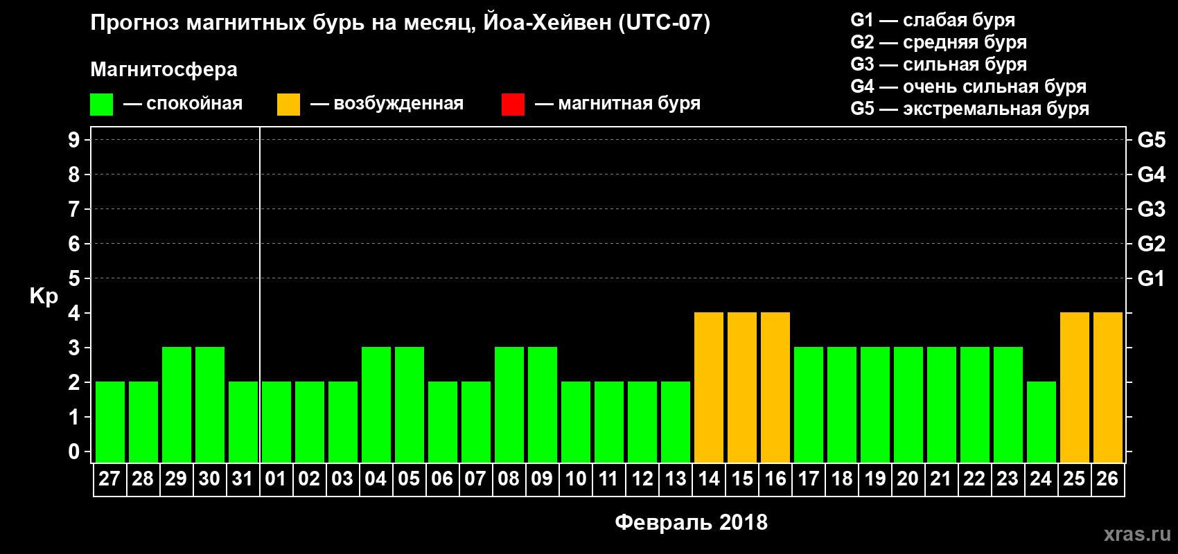 Прогноз максимального суточного геомагнитного индекса Kp на <b>1 месяц</b> (31 день) <b>с 27 января по 26 февраля 2018 г</b>